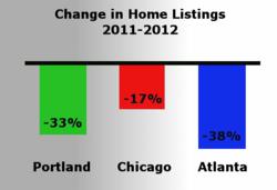 Change in Home Listings 2011-2012'